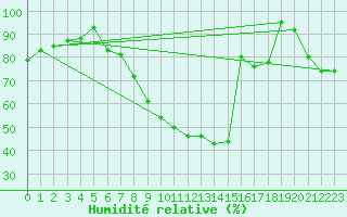 Courbe de l'humidit relative pour Giessen