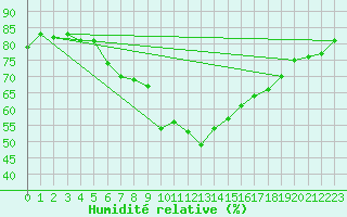 Courbe de l'humidit relative pour Oviedo