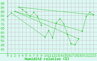 Courbe de l'humidit relative pour Shoeburyness