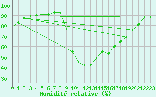 Courbe de l'humidit relative pour Chamonix-Mont-Blanc (74)