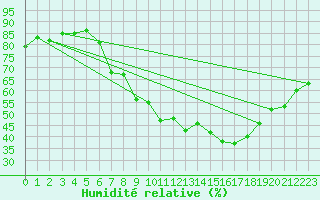 Courbe de l'humidit relative pour Tudela