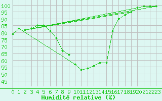 Courbe de l'humidit relative pour Kenley