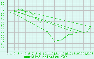 Courbe de l'humidit relative pour Wien / Hohe Warte