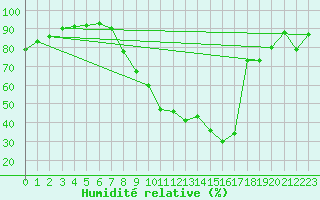 Courbe de l'humidit relative pour Saint-Auban (04)