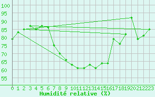 Courbe de l'humidit relative pour Banatski Karlovac