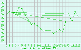 Courbe de l'humidit relative pour Nyon-Changins (Sw)