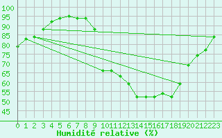 Courbe de l'humidit relative pour Rennes (35)