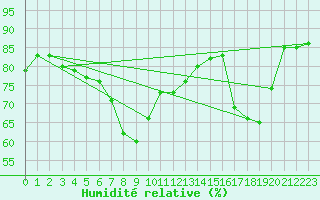 Courbe de l'humidit relative pour Ajaccio - Campo dell'Oro (2A)