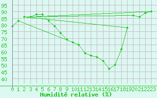 Courbe de l'humidit relative pour Chisineu Cris
