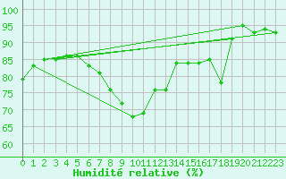 Courbe de l'humidit relative pour Johnstown Castle
