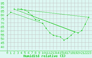 Courbe de l'humidit relative pour Valognes (50)