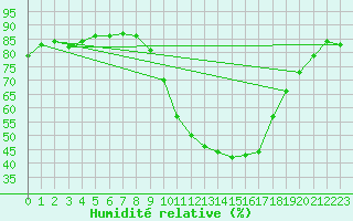 Courbe de l'humidit relative pour Als (30)