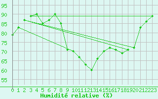 Courbe de l'humidit relative pour Le Talut - Belle-Ile (56)
