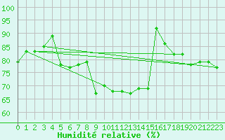 Courbe de l'humidit relative pour Gunnarn