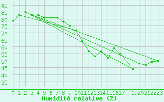 Courbe de l'humidit relative pour Kostelni Myslova