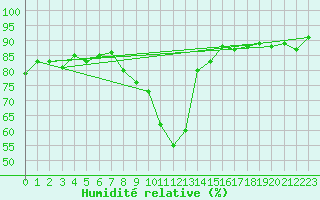 Courbe de l'humidit relative pour Neuchatel (Sw)