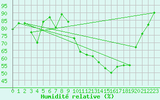 Courbe de l'humidit relative pour Grenoble/agglo Le Versoud (38)