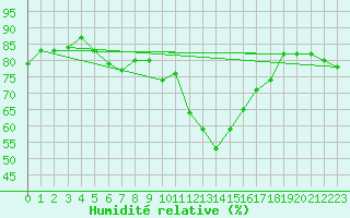 Courbe de l'humidit relative pour Grasque (13)