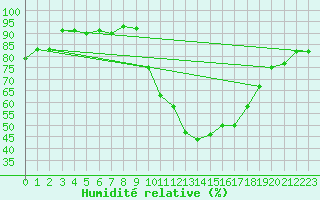 Courbe de l'humidit relative pour Grenoble/agglo Le Versoud (38)
