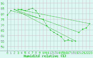 Courbe de l'humidit relative pour Montredon des Corbires (11)