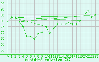 Courbe de l'humidit relative pour Raahe Lapaluoto