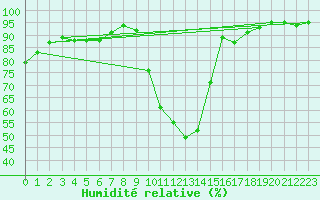Courbe de l'humidit relative pour Montlimar (26)