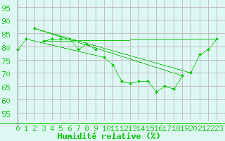 Courbe de l'humidit relative pour Ile de Groix (56)
