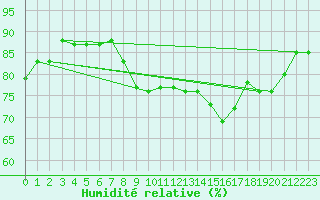 Courbe de l'humidit relative pour Sermange-Erzange (57)