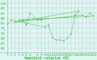 Courbe de l'humidit relative pour Sainte-Locadie (66)