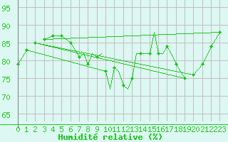 Courbe de l'humidit relative pour Scilly - Saint Mary's (UK)