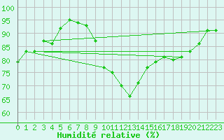 Courbe de l'humidit relative pour Anglars St-Flix(12)