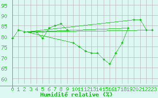Courbe de l'humidit relative pour Kenley
