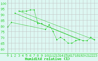 Courbe de l'humidit relative pour Bares