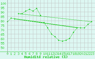 Courbe de l'humidit relative pour Wattisham