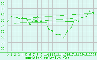 Courbe de l'humidit relative pour Crest (26)