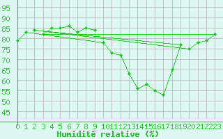 Courbe de l'humidit relative pour Geisenheim