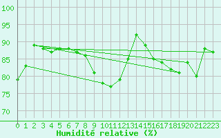 Courbe de l'humidit relative pour Nexoe Vest