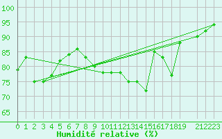 Courbe de l'humidit relative pour Beitem (Be)