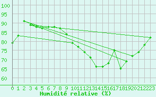 Courbe de l'humidit relative pour Christnach (Lu)