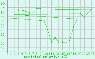 Courbe de l'humidit relative pour Isle-sur-la-Sorgue (84)