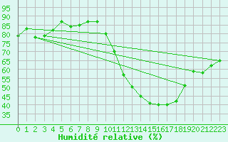 Courbe de l'humidit relative pour Saint-Clment-de-Rivire (34)