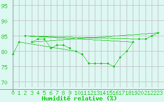 Courbe de l'humidit relative pour Les Herbiers (85)