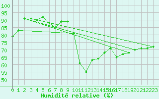 Courbe de l'humidit relative pour Edinburgh (UK)