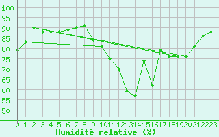 Courbe de l'humidit relative pour Carrion de Calatrava (Esp)