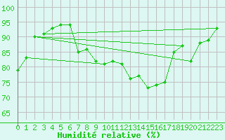 Courbe de l'humidit relative pour Dieppe (76)