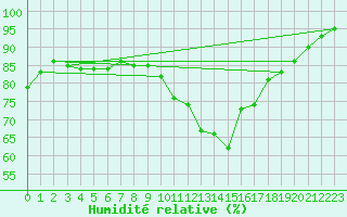 Courbe de l'humidit relative pour Trappes (78)