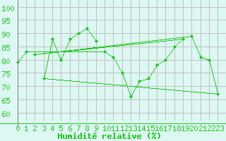 Courbe de l'humidit relative pour Cap Bar (66)