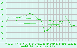 Courbe de l'humidit relative pour Grimentz (Sw)