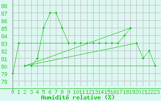 Courbe de l'humidit relative pour la bouée 64046