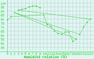 Courbe de l'humidit relative pour Orly (91)